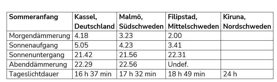 In Mittelschweden wird es zum Sommeranfang nicht ganz dunkel. Die Abenddämmerung ist “undefinierbar”.